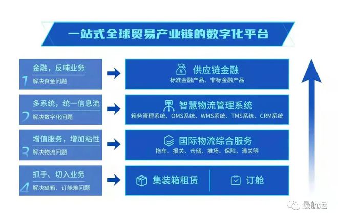 海运变革 集装箱与仓库联动的国际物流供应链金融模式探析