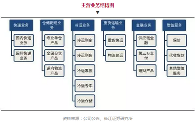 「顺丰定增」怎么回事？解读背后政策与仓储租赁布局